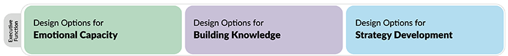 Executive function row of the UDL Guidelines